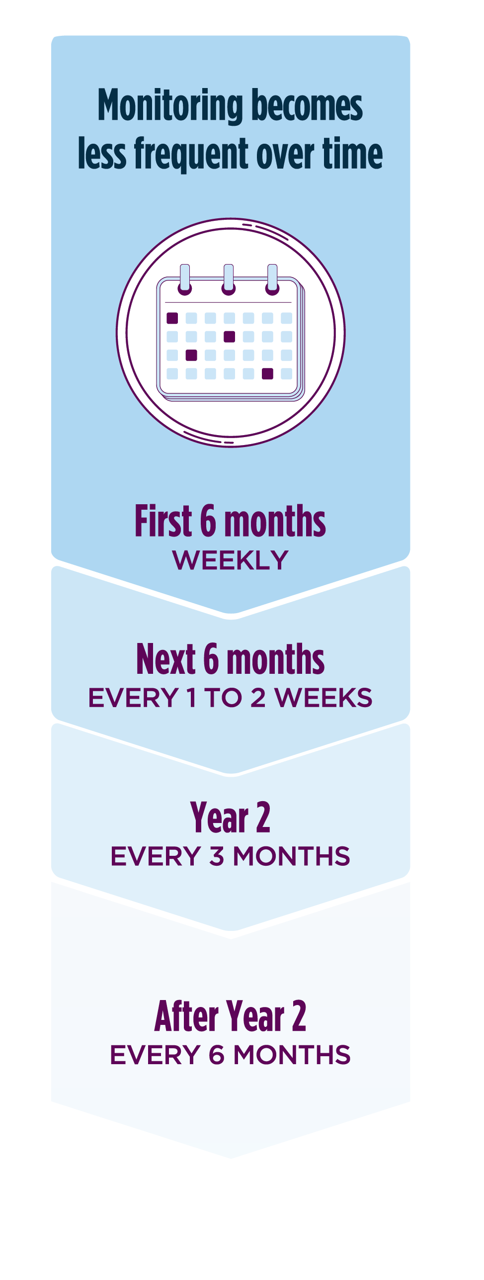 Graphic of the ROCTAVIAN monitoring timeline with calendar that shows the frequency of follow-up visits over the course of 2+ years