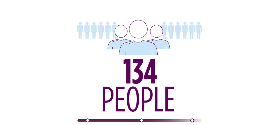 Icon showing the 134 people who participated in the ROCTAVIAN clinical study.