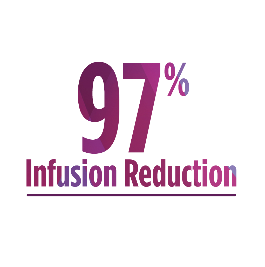 97% Infusion Reduction