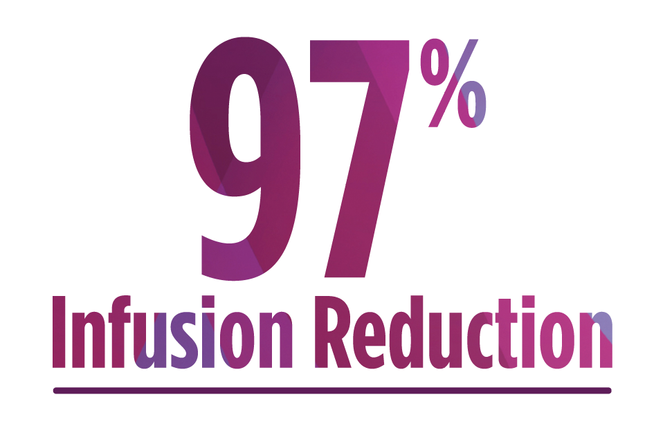 97% Infusion Reduction