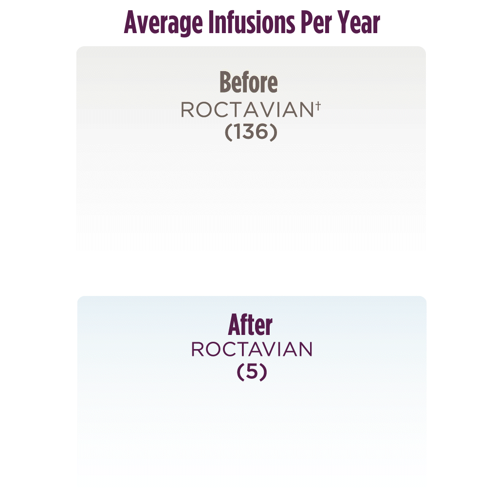 Graphic showing a pile of 136 syringes used before ROCTAVIAN above a pile of 4.5 syringes used after ROCTAVIAN with the text 97% Infusion Reduction through 3 years.