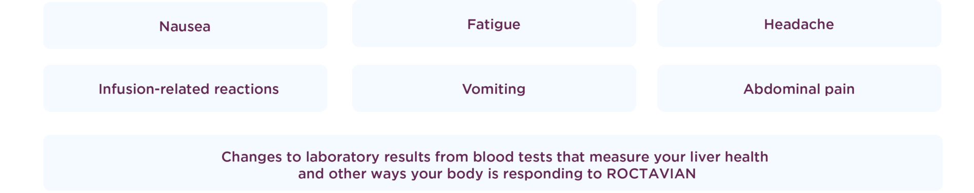 Chart of the most common side effects of ROCTAVIAN, including nausea, fatigue, headache, infusion-related reactions, vomiting, abdominal pain, and changes to laboratory results from blood tests that measure your liver health and other ways your body is responding to ROCTAVIAN.