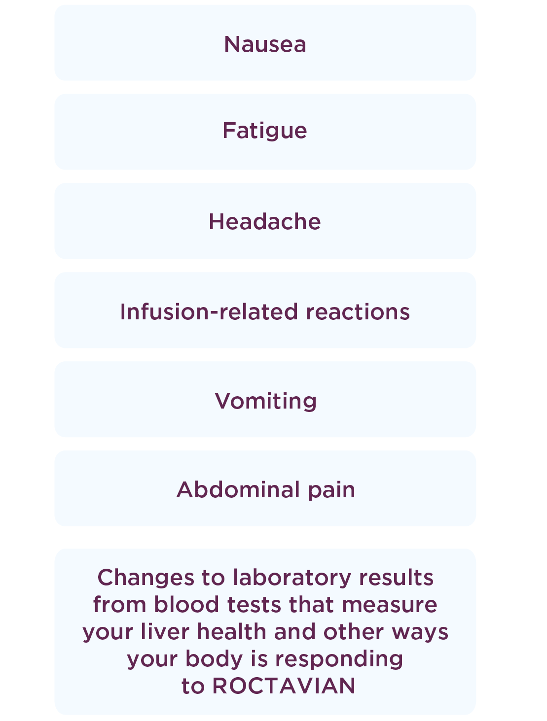 Chart of the most common side effects of ROCTAVIAN, including nausea, fatigue, headache, infusion-related reactions, vomiting, abdominal pain, and changes to laboratory results from blood tests that measure your liver health and other ways your body is responding to ROCTAVIAN.