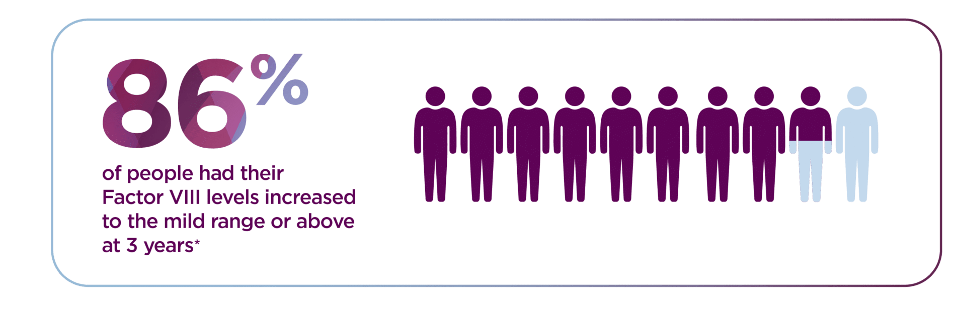 Infographic showing that 86% of people had their Factor VIII levels increased to the mild range or above at 3 years