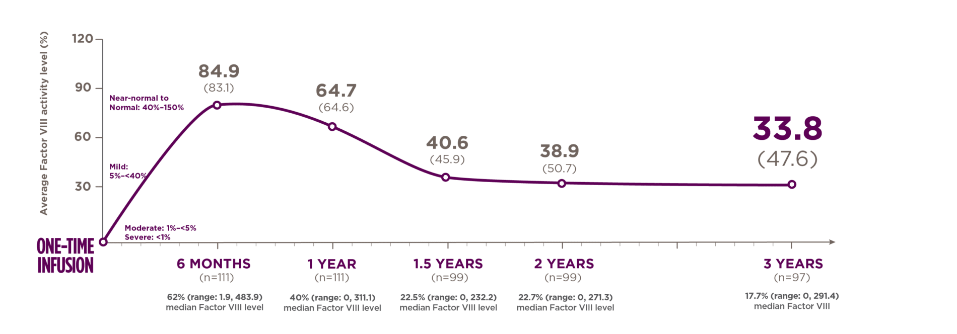 Line graph showing average factor VIII activity levels with ROCTAVIAN 3 years after treatment