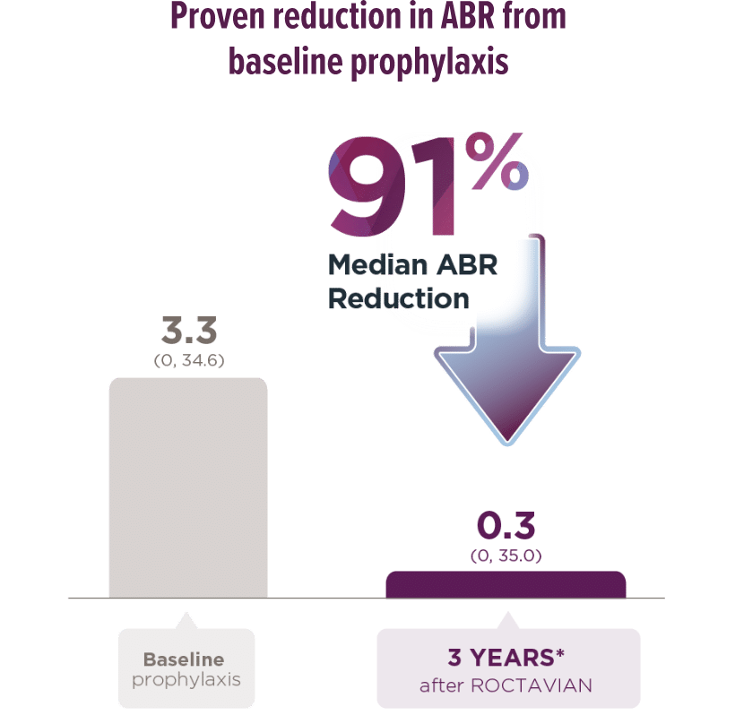 Infographic showing that after ROCTAVIAN, there was a 91% median ABR reduction