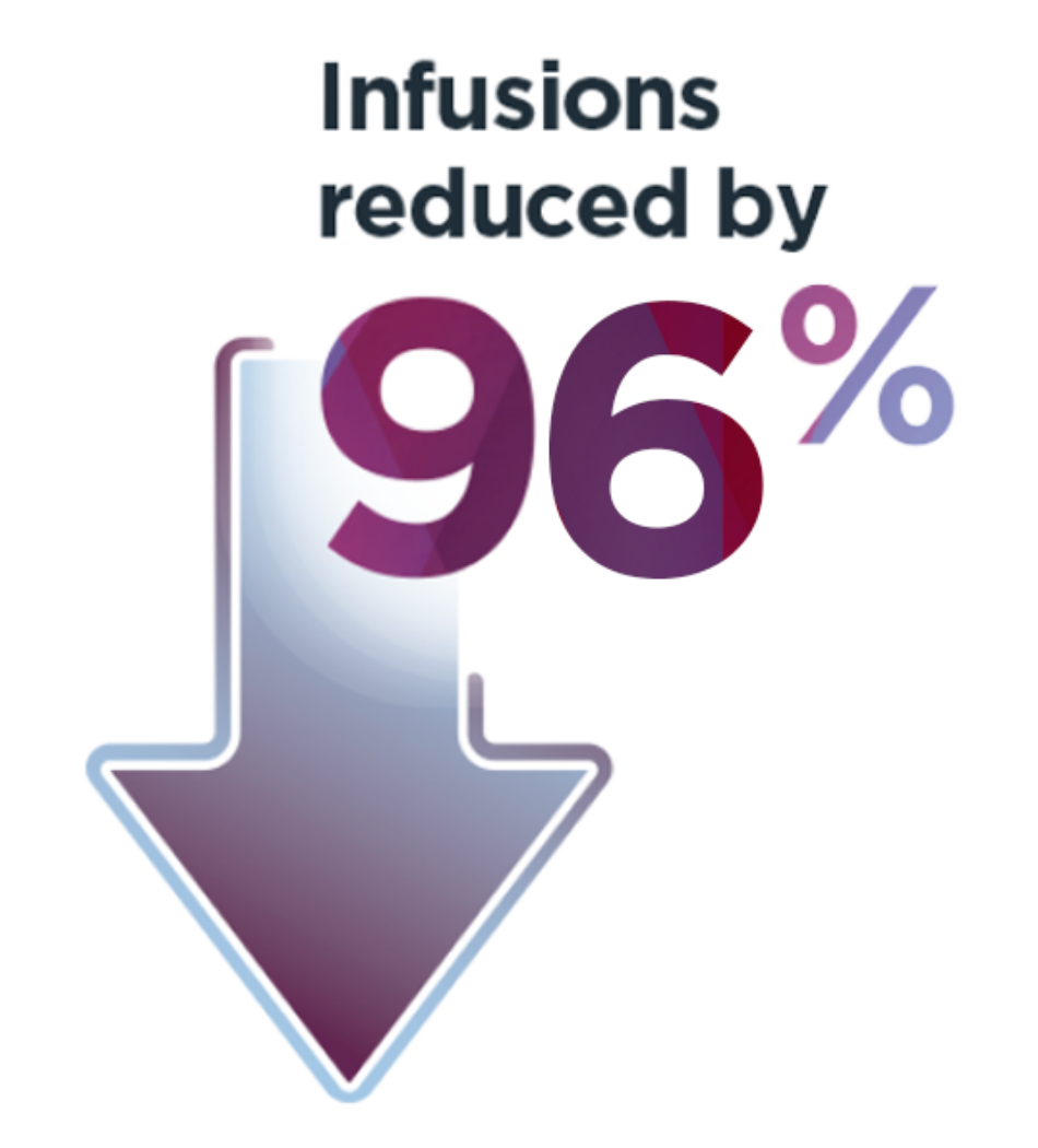 Infographic showing that after ROCTAVIAN, infusions reduced by 96%