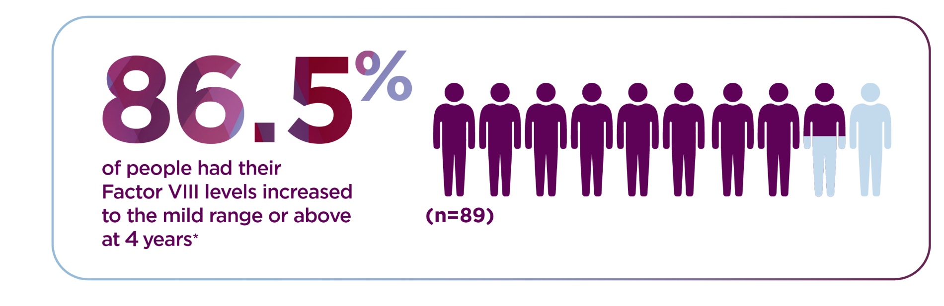 Infographic showing that 86.5% of people had their Factor VIII levels increased to the mild range or above at 4 years