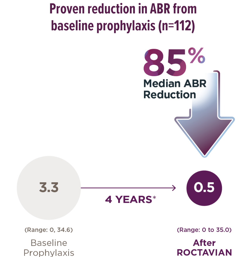 Infographic showing that after ROCTAVIAN, there was a 85% median ABR reduction